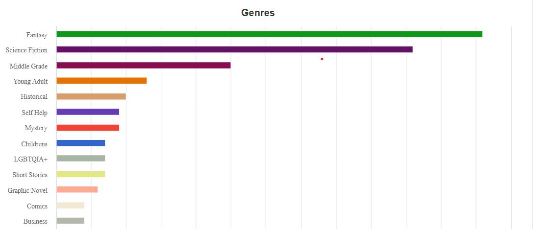 Ein Balkendiagramm, das farbig zeigt, welche Genres gelesen wurden. Dabei sind Fantasy, Science-Fiction und Middle Grade ganz oben.