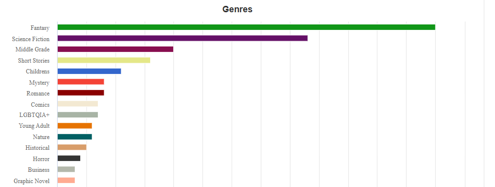 Ein Balkendiagramm der Genres, bei dem Fantasy, Science-Fiction, Middle Grade, Short Stories und Children ganz oben stehen.