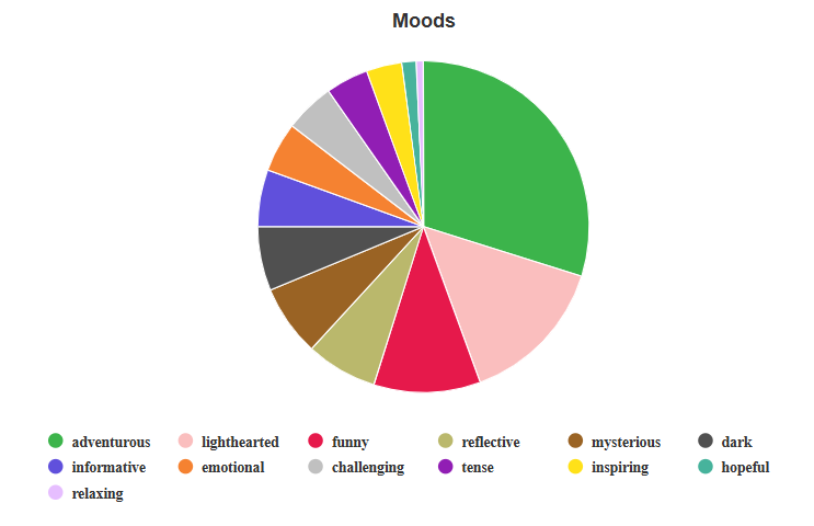 Ein Kuchendiagramm, das zeigt, dass ich vor allem abenteuerliche (etwa 30%) und light-hearted (etwa 15%) Bücher lese. 