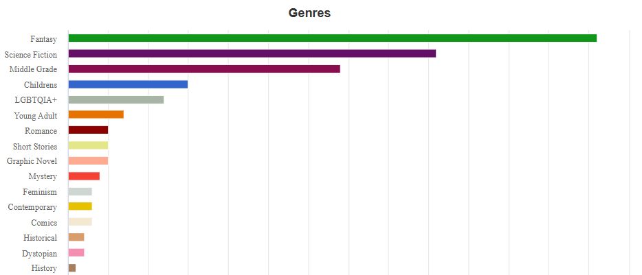 Ein buntes Balkendiagramm, bei dem Fantasy, Science-Fiction, Middle Grade, Kinder und LGBTQIA+ ganz oben stehen, wobei jeweils zwischen den ersten dreien und von denen zu allem danach große Abstände bestehen.